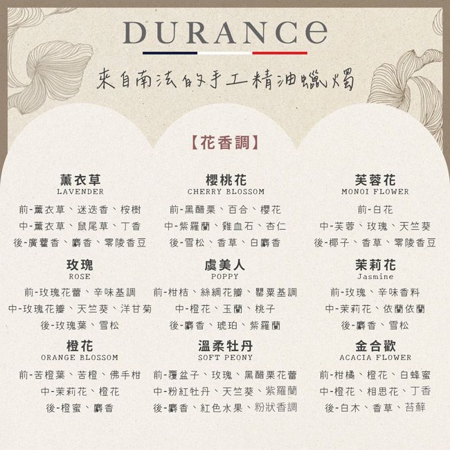 DURANCE來自南法的手工精油蠟燭薰衣草LAVENDER-薰衣草迷迭香桉樹中-薰衣草、鼠尾草、丁香後-廣藿香、麝香、零陵香豆玫瑰【花香調】櫻桃花CHERRY BLOSSOM前-黑醋栗、百合、櫻花中-紫羅蘭、雞血石、杏仁後-雪松、香草、白麝香虞美人ROSEPOPPY前-玫瑰花蕾、辛味基調中-玫瑰花瓣、天竺葵、洋甘菊後-玫瑰葉、雪松前-柑桔、絲綢花瓣、罌粟基調-橙花、玉蘭、桃子後-麝香、琥珀、紫羅蘭橙花溫柔牡丹ORANGE BLOSSOMSOFT PEONY芙蓉花MONOI FLOWER前-白花-芙蓉、玫瑰、天竺葵後-椰子、香草、零陵香豆茉莉花Jasmine前-玫瑰、辛味香料中-茉莉花、依蘭依蘭後-麝香、雪松金合歡ACACIA FLOWER前-苦橙葉、苦橙、佛手柑前-覆盆子、玫瑰、黑醋栗花蕾中-茉莉花、橙花後-橙蜜、麝香中-粉紅牡丹、天竺葵、紫羅蘭後-麝香、紅色水果、粉狀香調前-柑橘、橙花、白蜂蜜中-橙花、相思花、丁香後-白木、香草、苔蘚