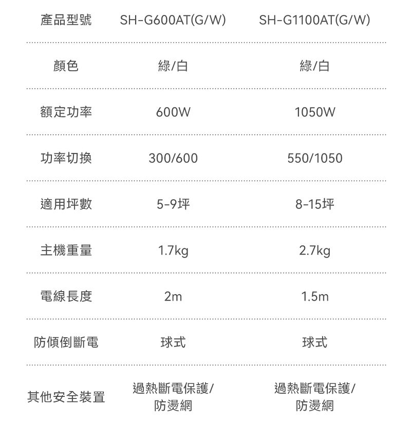 產品型號顏色額定功率功率切換適用坪數主機重量電線長度防傾倒斷電其他安全裝置SH-G600AT(GW)綠/白300/600坪1.7kg球式過熱斷電保護/防燙網SH-G1100AT(G/W)綠/白1050W550/10508-15坪2.7kg1.5m球式過熱斷電保護/防燙網