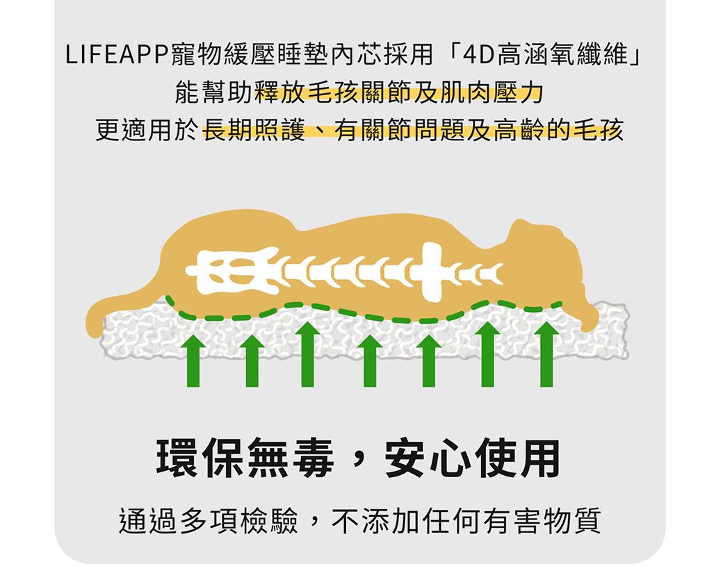 LIFEAPP寵物緩壓睡墊內芯採用「4D高涵氧纖維」能幫助釋放毛孩關節及肌肉壓力更適用於長期照護、有關節問題及高齡的毛孩環保無毒,安心使用通過多項檢驗,不添加任何有害物質