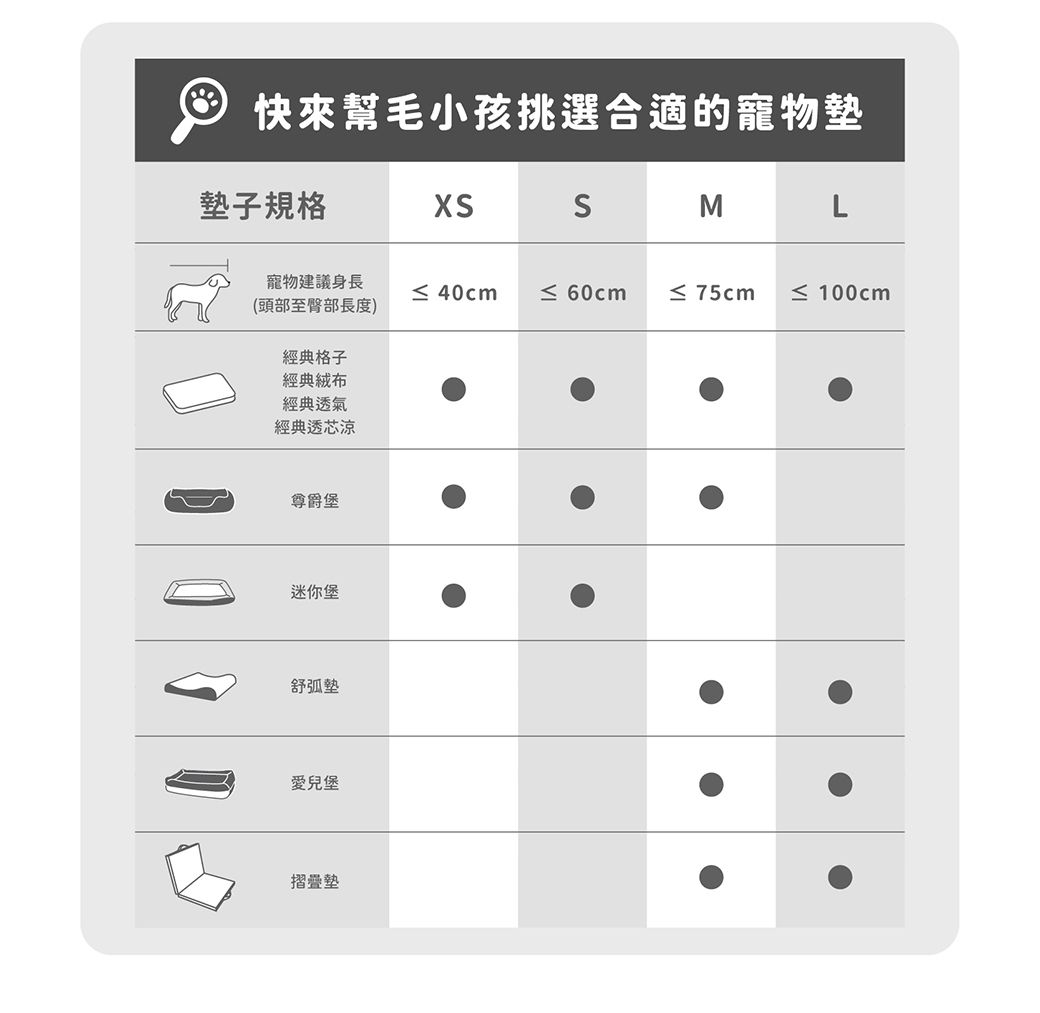 快來幫毛小孩挑選合適的寵物墊子規格SML寵物建議身長≤ 60cm≤ 75cm≤ 100cm(頭部至臀部長度)經典格子經典絨布經典透氣經典透芯涼尊爵堡迷你堡弧墊愛兒堡摺疊墊