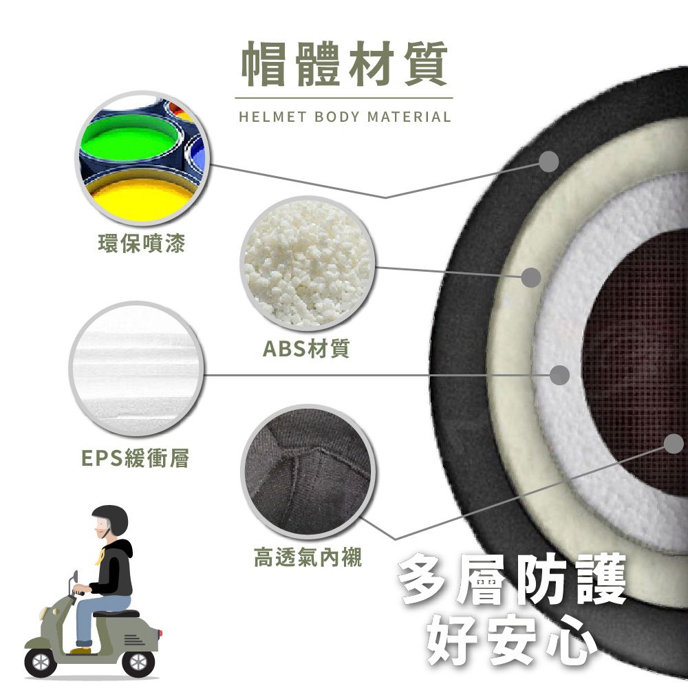 環保噴漆EPS緩衝層帽體材質HELMET BODY MATERIALABS材質高透氣多層防護好安心