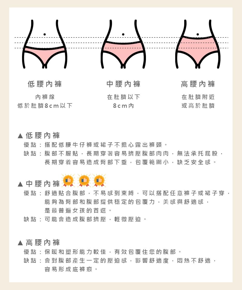 低腰內褲中腰內褲高腰內褲內褲線低於肚臍8cm以下在肚臍以下8cm 內在肚臍附近或高於肚臍▲低腰內褲優點:搭配低腰牛仔褲或裙子不擔心露出褲頭。缺點:腹部不服貼,長期穿著容易擠壓腹部肉肉,無法承托屁股,長期穿着容易造成臀部下垂,包覆範圍小,缺乏安全感。中腰內褲優點:舒適貼合腹部,不易感到束縛,可以搭配任意褲子或裙子穿,能夠為臀部和腹部提供穩定的包覆力,美感與舒適感,是最普遍女孩的首選。缺點:可能會造成腹部擠壓,輕微壓迫。▲ 高腰內褲優點:保暖和塑形能力較佳,有效包覆住您的腹部缺點:會對腹部產生一定的壓迫感,影響舒適度,悶熱不舒適,容易形成底褲痕。