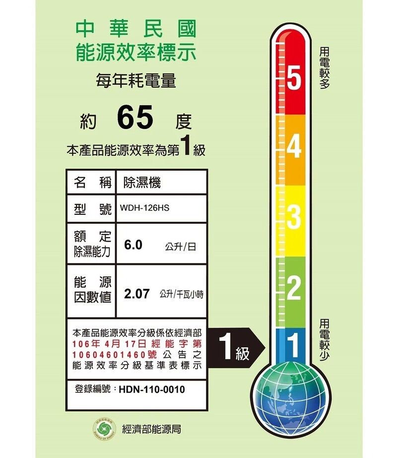 中華民國能源效率標示每年耗電量5約 6565本產品能源效率第4名 稱 除濕機型號 WDH-126HS3額定除濕能力6.0 公升/日能源因 2.07 公升/千瓦小時2本產品能源效率分級係依經濟部106年4月17日經能字第10604601460號公告之能源效率分級基準表標示1級1登錄編號:HDN-110-0010經濟部能源局