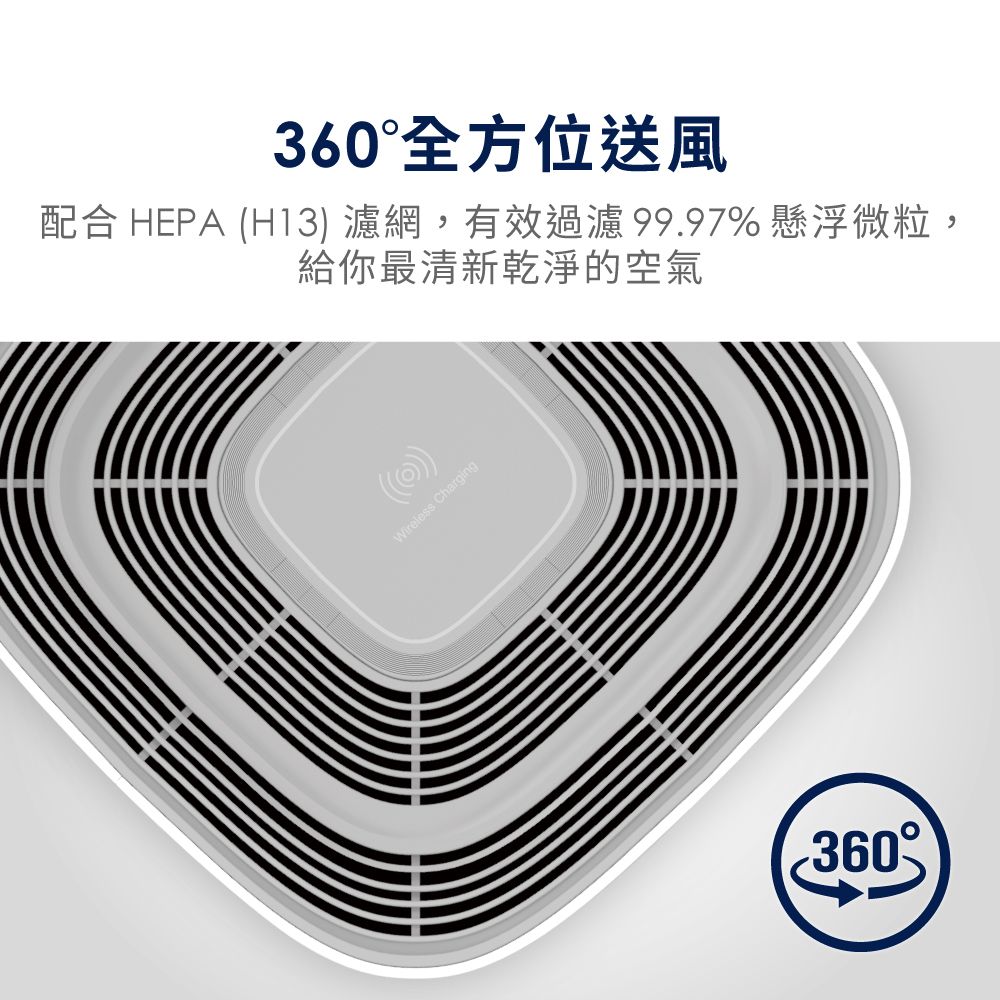 360全方位送風配合 HEPA H13 濾網,有效過濾99.97%懸浮微粒,給你最清新乾淨的空氣((()Wireless Charging360°