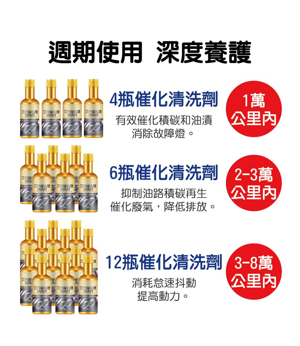 週期使用 深度養護4瓶清劑1萬 三元 三元 三元有效積碳和油漬消除故障燈。公里三元化元催化器  三元催化器 三元催化6瓶催化清劑 2-3萬抑制油路積碳再生公里 催化廢氣,降低排放。 12瓶催化清洗劑 3-8萬三元催洗洗消耗怠速抖動三元催化器提高動力。公里