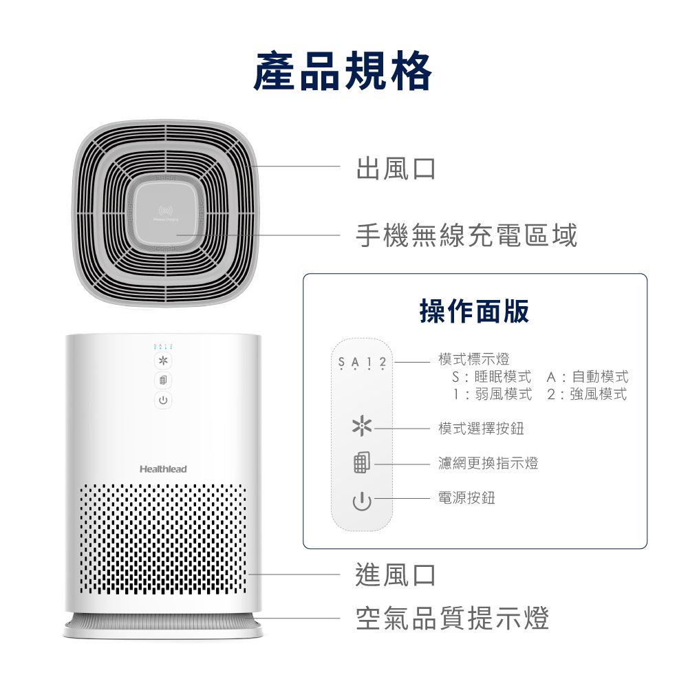 產品規格出風口手機無線充電區域操作面版HealthleadSA  2模式標示燈S:睡眠模式A:自動模式:弱風模式2:強風模式模式選擇按鈕濾網更換指示燈電源按鈕進風口空氣品質提示燈