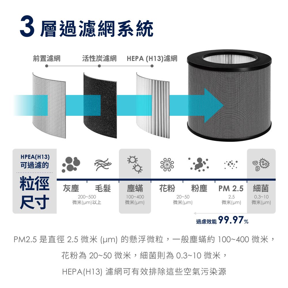 3層過濾網系統前置濾網活性炭濾網HEPA (H13)濾網HPEA(H13)可過濾的粒徑灰塵毛髮塵蟎花粉粉塵PM 2.5 細菌尺寸200-500100-40020-502.50.3-10微米()以上微米(um)微米(um)微米(um)微米()效能 99.97%PM2.5 是直徑 2.5 微米 (um) 的懸浮微粒,一般塵蟎約100~400 微米,花粉為20~50微米,細菌則為0.3~10微米,HEPA(H13) 濾網可有效排除這些空氣污染源