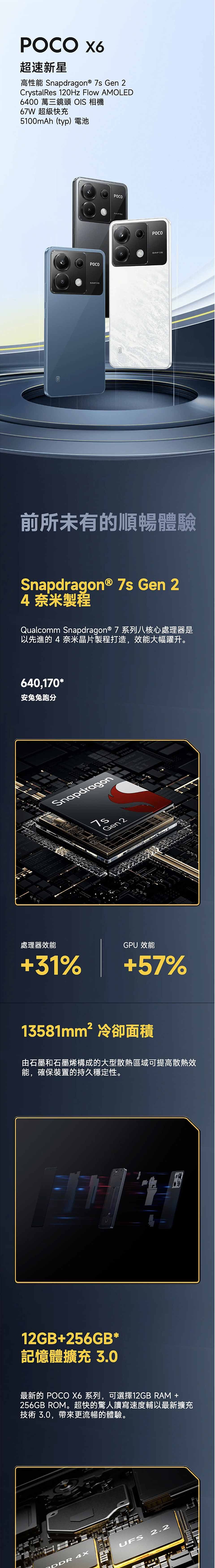 POCO 超速新星高性能 Snapdragon®  Gen 2CrystalRes 120Hz Flow AMOLED6400 萬三鏡頭 OIS 相機67W 超級快充5100mAh(typ)電池POCOPOCOPOCO前所未有的順暢體驗Snapdragon®  Gen 24奈米製程Qualcomm Snapdragon® 7系列八核心處理器是以先進的 4 奈米晶片製程打造,效能大幅躍升。640,170*安兔兔跑分處理器效能Snapdragon31%7sGen2GPU 效能+57%13581mm²冷卻面積由石墨和石墨烯構成的大型散熱區域可提高散熱效能,確保裝置的持久穩定性。12GB+256GB*記憶體擴充 3.0最新的 POCO X6 系列,可選擇12GB RAM +256GB ROM。超快的驚人讀寫速度輔以最新擴充技術 3.0,帶來更流暢的體驗。DDR UFS 2.2