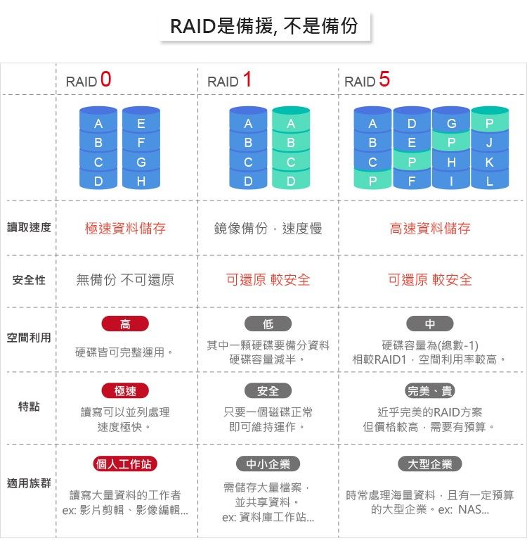 RAID ABRAID是備 不是RAID 1 RAID 5 EAFBGHDABCDAADDEF GPPJHKIL讀取速度極速資料儲存鏡像備份速度慢高速資料儲存安全性無備份 不可還原可還原 較安全可還原 較安全高低空間利用硬碟皆可完整運用。其中一顆硬碟要備份資料硬碟容量減半。硬碟容量為(總數1相較RAID1空間利用率較高。極速安全特點讀寫可以並列處理速度極快。只要一個磁碟正常即可維持運作。完美貴近乎完美的RAID方案但價格較高需要有預算。個人工作站)中小企業大型企業適用族群讀寫大量資料的工作者ex影片剪輯、影像編輯需儲存大量檔案,並共享資料。時常處理海量資料,且有一定預算的大型企業。ex: ex: 資料庫工作站