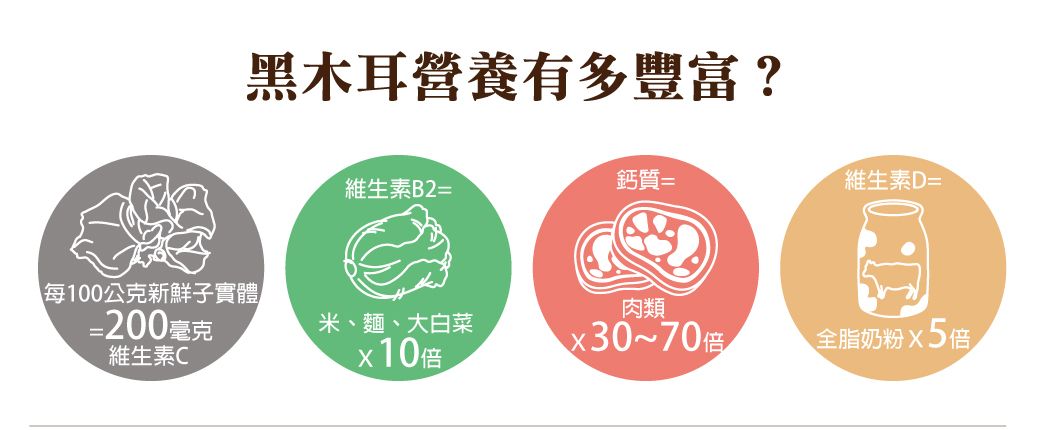 黑木耳營養有多豐富?每100公克新鮮子實體≥200毫克維生素C維生素B2=鈣質=維生素D=肉類米、麵、大白菜倍X30~70倍全脂奶粉倍