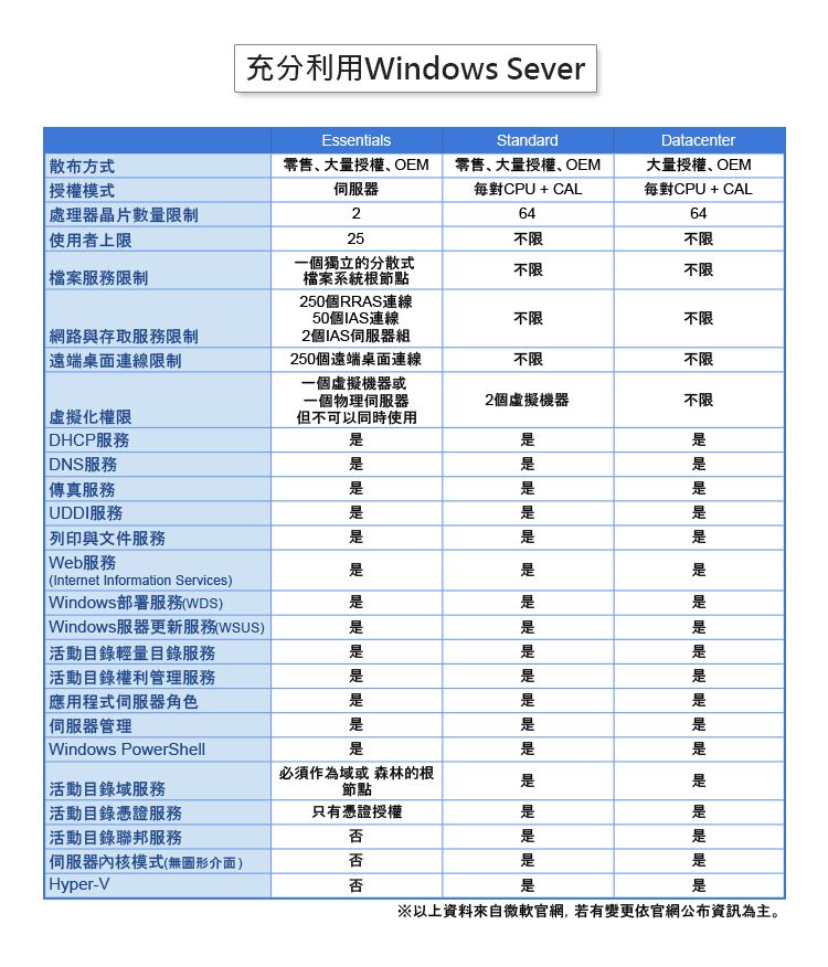 充分利用Windows SeverEssentialsStandard散布方式授權模式零售大量授權OEM處理器晶片數量限制2零售大量授權OEM對CPU + CAL64使用者上限25不限 DHCP 檔案服務限制 網路與存取服務限制遠端面連線限制虛擬化權限250個RRAS連線50個IAS連線2個IAS組250個遠端桌面連線一個虛擬機器或一個物理伺服器但不可以同時使用一個獨立的分散式檔案系統根節點不限不限Datacenter大量授權OEM對CPU + CAL64不限不限不限不限不限2個虛擬機器不限DNS服務傳真服務 UDDI服務列印與文件服務Web服務(Internet Information ServicesWindows部署服務(WDS| Windows服器更新服務()活動目錄輕量目錄服務活動目錄權利管理服務應用程式伺服器角色伺服器管理Windows PowerShell活動目錄域服務必須作為域或 森林的根節點活動目錄憑證服務活動目錄聯邦服務只有憑證授權否伺服器模式(無圖形介面)否是是Hyper-V否是是以上資料來自微軟官網,若有變更依官網公布資訊為主。