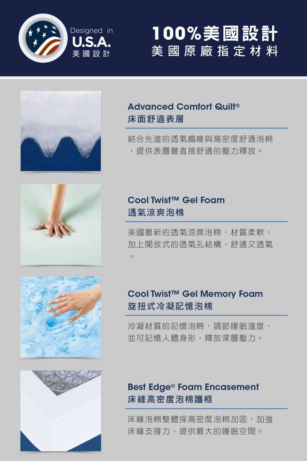 Designed inU.S.A.100%美國設計美國設計美國原廠指定材料Advanced Comfort 床面舒適表層結合先進的透氣纖維與高密度舒適泡棉提供表層最直接舒適的壓力釋放Cool Twist Gel Foam透氣涼爽泡棉美國最新的透氣涼爽泡棉,材質柔軟,加上開放式的透氣孔結構,舒適又透氣。Cool Twist Gel Memory Foam旋扭式冷凝記憶泡棉冷凝材質的記憶泡棉,調節睡眠溫度,並可記憶人體身形,釋放深層壓力。Best Edge® Foam Encasement床高密度泡棉護框床緣泡棉整體採高密度泡棉加固,加強床緣支撐力,提供最大的睡眠空間。