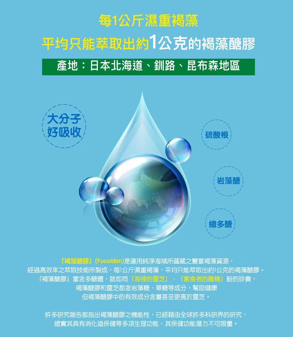 每公斤濕重褐藻平均只能萃取出約1公克的褐藻醣膠產地:日本北海道、釧路、昆布森地區大分子好吸收硫酸根岩藻醣總多醣「褐藻醣膠(Fucoidan)是運用純淨海域所蘊藏豐富褐藻資源,經過高效率之萃取技術所製成,每1公斤濕重褐藻,平均只能萃取出約I公克的褐藻醣膠「褐藻醣膠富含多醣體,就如同「海裡的靈芝」、「素食者的雞精」般的珍貴,褐藻醣膠和靈芝都含岩藻糖、單糖等成分,幫助健康但褐藻醣膠中的有效成分含量甚至更高於靈芝。許多研究報告都指出褐藻醣膠之機能性,已經藉由全球許多科研界的研究,證實其具有消化道保健等多項生理功能,其保健功能潛力不可限量。