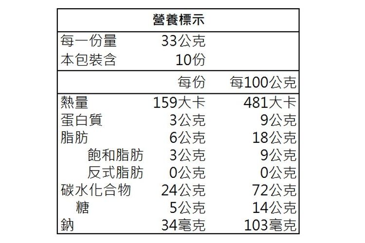 每一份量 包裝含營養標示33公克10份每份每100公克熱量159大卡481大卡蛋白質3公克9公克脂肪6公克18公克飽和脂肪3公克9公克反式脂肪0公克0公克|碳水化合物24公克72公克糖5公克14公克鈉34毫克103毫克