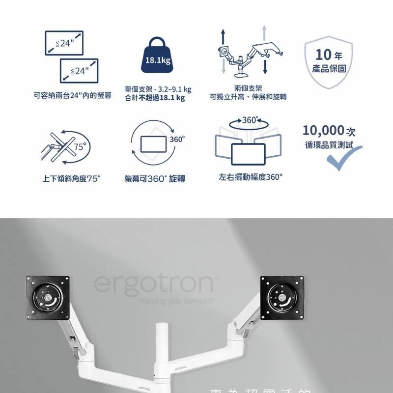 242418.1kg|10年產品保固可容納兩台24的螢幕單個支架-3.2-9.1 kg合計不超過18.1 kg兩個支架可獨立升高、伸展和旋轉36010,000 次36075循環品質測試上下傾斜角度75°螢幕可360°旋轉左右擺動幅度360°ergotron®moving you forward市