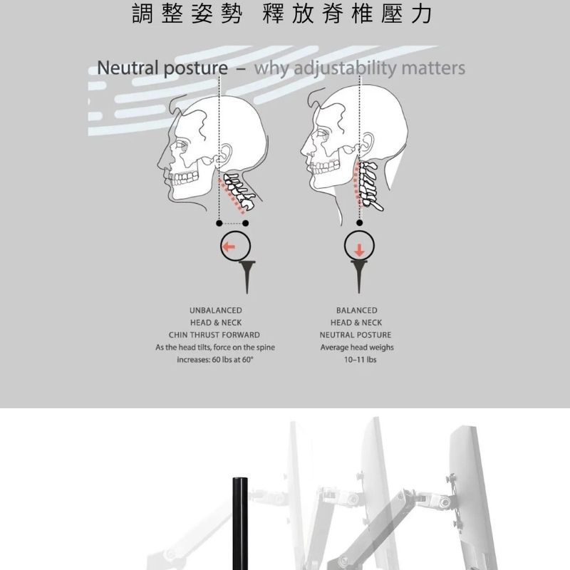 調整姿勢 釋放脊椎壓力Neutral posture  why adjustability mattersUNBALANCEDHEAD & NECKCHIN THRUST FORWARDAs the head tilts, force on the spineincreases: 60  at 60BALANCEDHEAD & NECKNEUTRAL POSTUREAverage head weighs10-11 lbs