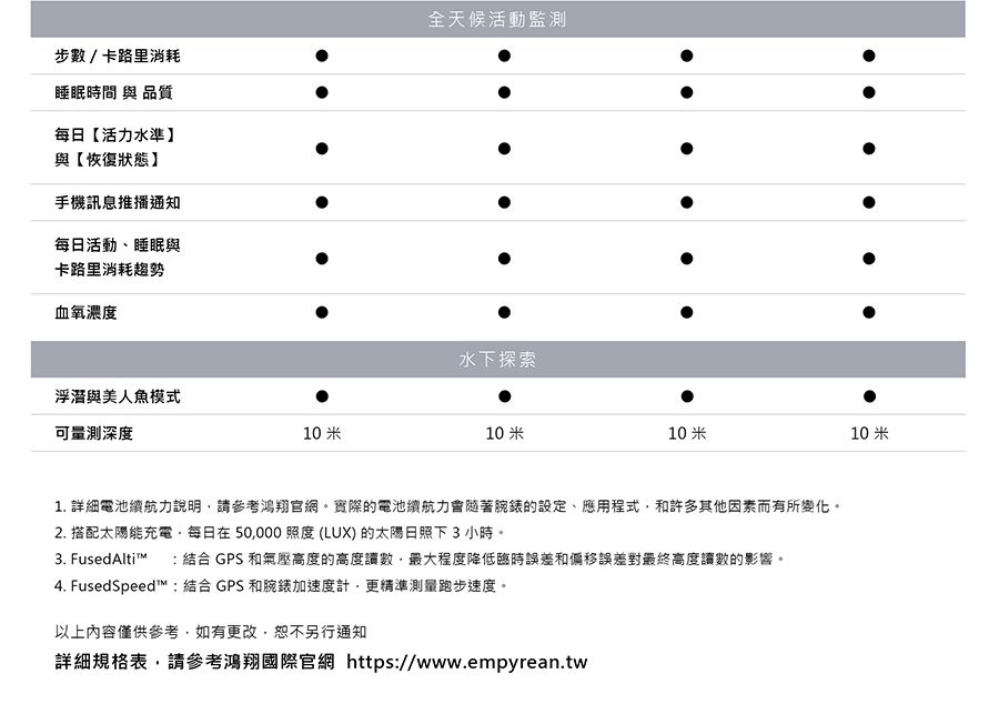 步數/卡路里消耗睡眠時間  品質每日【活力水準】與【恢復狀態】手機訊息推播通知每日活動、睡眠與卡路里消耗趨勢全天候活動監測血氧濃度浮潛與美人魚模式可量測深度10米水下探索10米10米10米1. 詳細電池續航力說明請參考鴻翔官網。實際的電池續航力會隨著腕錶的設定、應用程式和許多其他因素而有所變化。2. 搭配太陽能充電每日在50000 照度(LUX)的太陽日照下3小時。3. Fused Altit :結合 GPS 和氣壓高度的高度讀數,最大程度降低臨時誤差和偏移誤差對最終高度讀數的影響。4. FusedSpeed™:結合 GPS和腕錶加速度計,更精準測量跑步速度。以上內容僅供參考,如有更改,恕不另行通知詳細規格表,請參考鴻翔國際官網 https://www.empyrean.tw