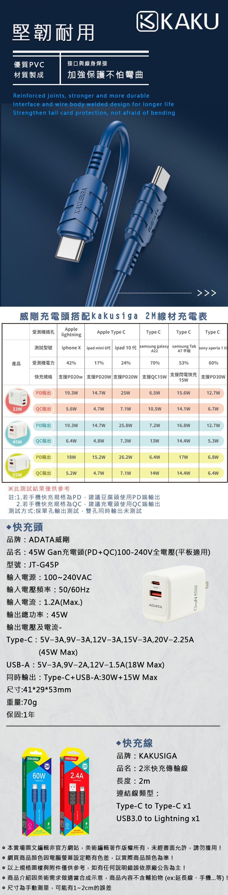 堅韌耐用KAKU優質PVC接口與線身焊接材質製成加強保護不怕彎曲Reinforced joints stronger and more durableInterface and wire body welded design for longer lifeStrengthen tail card protection, not afraid of bendingKAKUSIGAKUSIGA威剛充電頭搭配kakusiga 2M線材充電表受測機插孔ApplelightningApple Type CType CType CType C測試型號iphone  ipad mini  ipad 10  samsung galaxy samsung TabA22sony xperia A7 平板產品受測機電力42%17%24%70%53%60%快充規格 支援PD20w 支援PD20W 支援PD20W 支援QC15W支援閃電快充15W支援PD30WPD輸出19.3W14.7W25W6.5W15.6W12.7W33WQC輸出5.6W4.7W7.1W10.5W14.1W6.7WPD輸出19.3W14.7W25.8W7.2W16.8W12.7WQC輸出6.4W4.8W7.3W13W14.4W5.3WPD輸出18W15.2W26.2W6.4W17W6.8W65WQC輸出5.2W4.7W7.1W14W14.4W6.4W※此測試結果僅供參考註:1.若手機快充規格為PD,建議豆腐頭使用PD端輸出2. 若手機快充規格為QC,建議充電頭使用QC端輸出測試方式:採單孔輸出測試,雙孔同時輸出未測試快充頭品牌:ADATA威剛品名:45W Gan充電頭(PD+QC)100240V全電壓(平板適用)型號:JTG45P輸入電源:100~240VAC輸入電壓頻率:50/輸入電流:1.2A(.)ADATA 45W輸出總功率:45W輸出電壓及電流TypeC:5V3A,9V3A,12V-3A,15V-3A,20V 2.25A(45W Max)USB-A:5V-3A,9V2A,12V-1.5A(18WMax)同時輸出:Type-C+USB-A:30W+15W Max尺寸:41*29*53mm重量:70g保固:1年KAKUSIGAKAKUSIGA2M60W快充線品牌:KAKUSIGA品名:2米快充傳輸線2.4A Max長度:2m連結線類型:Type-C to Type-C x1USB3.0 to Lightning x1@本賣場圖文編輯非官方網站,美術編輯著作版權所有,未經書面允許,請勿擅用!@ 網頁商品顏色因電腦螢幕設定略有色差,以實際商品顏色為準!@以上規格圖樣與附件僅供參考,如有任何說明錯誤依原廠公告為主!商品介紹因美術需求做適當合成示意,商品內容不含輔拍物(ex:延長線、手機等)!@尺寸為手動測量,可能有1~2cm的誤差