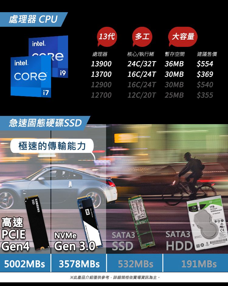 處理器CPU131多工大容量處理器核心/執行緒暫存空間建議售價1390024C/32T36MB$5541370016C/24T 30MB$3691290016C/24T 30MB$5401270012C/20T 25MB$355intelintel急速固態硬碟極速的傳輸能力SAMSUNGSSD高速PCIEGen45002MBsNVMeSATA3Gen 3.0 SSD3578MBs532MBs※此產品介紹僅供參考,詳細規格依賣場資訊為主。SATA3HDD191MBs