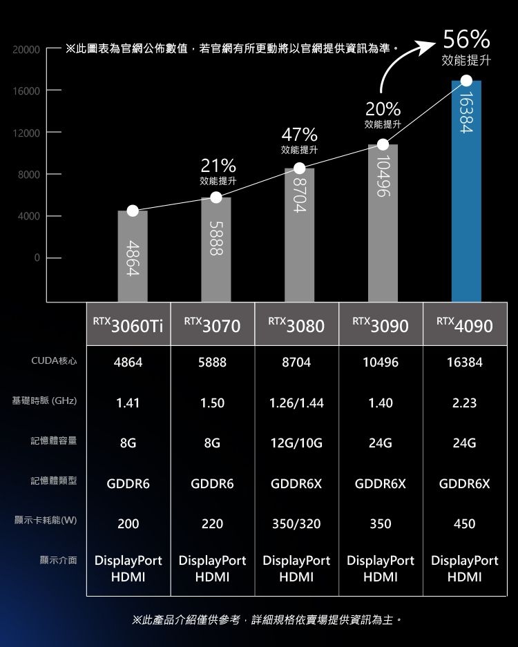 20%效能提升56%效能提升1638420000此圖表為官網公佈數值,若官網有所更動將以官網提供資訊為準。160001200080004000486421%效能提升588847%效能提升870410496RTX3070RTX3080RTX3090RTX 4090CUDA核心4864588887041049616384基礎時脈(GHz1.411.501.26/1.441.402.23記憶體容量8G8G12G/10G24G24G記憶體類型GDDR6GDDR6GDDR6XGDDR6XGDDR6X顯示卡耗能(W)200220350/320350450HDMI顯示介面 DisplayPort DisplayPort DisplayPort DisplayPort DisplayPortHDMIHDMIHDMIHDMI※此產品介紹僅供參考,詳細規格依賣場提供資訊為主。