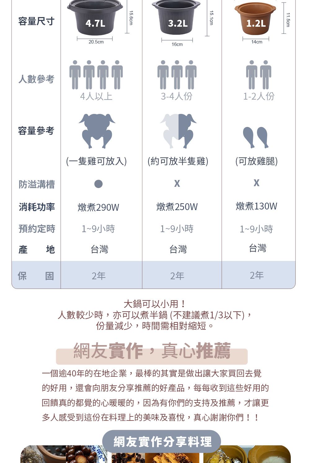 容量尺寸4.7L20.5cm15.6cm3.2L16cm15.1cm1.2L14cm11.5cm人數參考4人以上3-4人份1-2人份容量參考(一隻雞可放入)(約可放半隻雞)(可放雞腿)防溢溝槽消耗功率燉煮290W燉煮250W燉煮130W預約定時1~9小時1~9小時1~9小時產 台灣台灣台灣保2年2年2年大鍋可以小用!人數較少時,亦可以煮半鍋(不建議煮1/3以下),份量減少,時間需相對縮短。網友實作,真心推薦一個逾40年的在地企業,最棒的其實是做出讓大家買回去覺的好用,還會向朋友分享推薦的好產品,每每收到這些好用的回饋真的都覺的心暖暖的,因為有你們的支持及推薦,才讓更多人感受到這份在料理上的美味及喜悅,真心謝謝你們!!網友實作分享料理