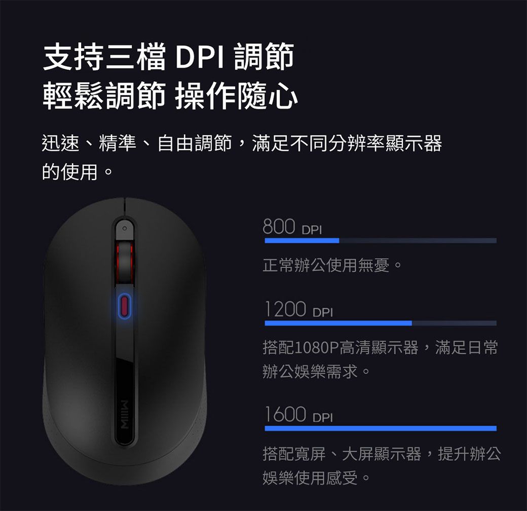 支持三檔  調節輕鬆調節 操作隨心迅速、精準、自由調節,滿足不同分辨率顯示器的使用。800 DPI正常辦公使用無憂。1200 DPI搭配1080P高清顯示器,滿足日常辦公娛樂需求。1600 DPI搭配寬屏、大屏顯示器,提升辦公娛樂使用感受。