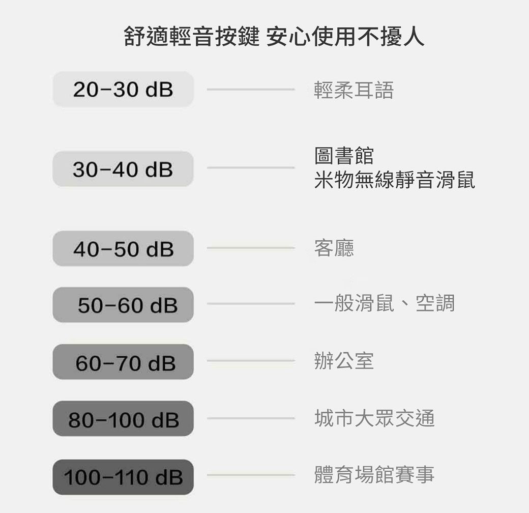 舒適輕音按鍵 安心使用不擾人20-30dB輕柔耳語圖書館30-40dB米物無線靜音滑鼠40-50dB客廳50-60dB一般滑鼠、空調60-70dB辦公室80-100dB城市大眾交通100-110dB體育場館賽事