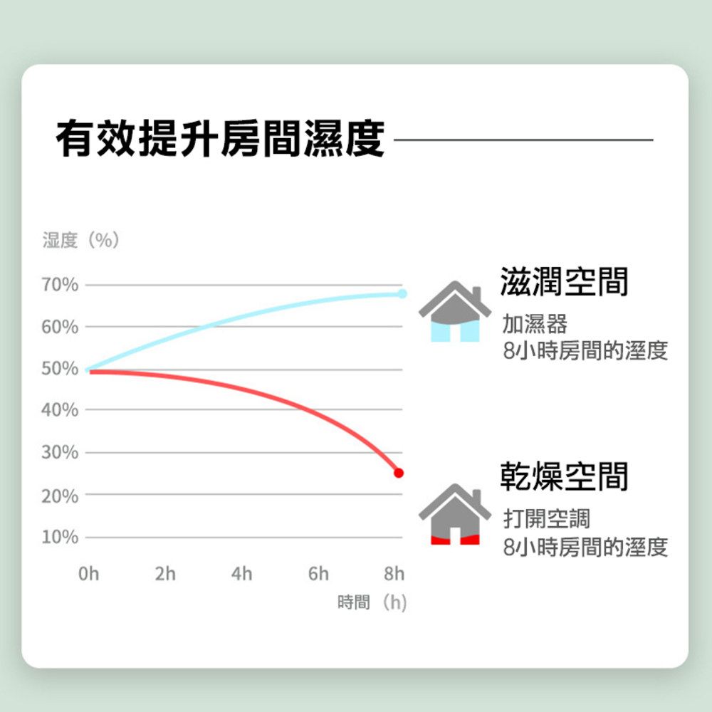 有效提升房間濕度湿度(%)70%60%50%40%30%20%10%2h4h6h8h時間(h)滋潤空間加濕器8小時房間的溼度乾燥空間打開空調8小時房間的溼度