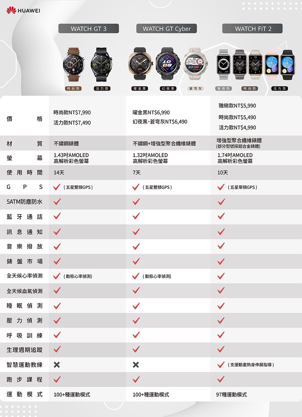 HUAWEIWATCH GT 3WATCH GT CyberWATCH FIT 2時尚【活力金黑幻夜黑灰雅緻款時尚款活力款雅款NT5,990時尚款NT,990曜金黑NT$價活力款NT,490幻夜黑蒼穹灰NT,490材質不鏽鋼體1.43AMOLED高解析彩色1.32AMOLED高解析彩色螢幕不鏽鋼+增強型聚合纖維體時尚款NT,490活力款NT,990增強型聚合纖維錶體(部分型號採鋁合金錶體1.74吋AMOLED高解析彩色螢幕使用時間14天7天10天GPS(五星雙頻GPS(五星雙頻GPS)(五星單頻GPS)5ATM防水藍牙通話訊息通知音樂撥放錶盤市場全天候心率偵測(動態心率偵測)(動態心率偵測)全天候血氧偵測睡眠偵測壓力偵測呼吸訓練生理週期追蹤智慧運動教練(支援動畫熱身伸展指導)跑步課程運動模式 100+種運動模式100+種運動模式97種運動模式