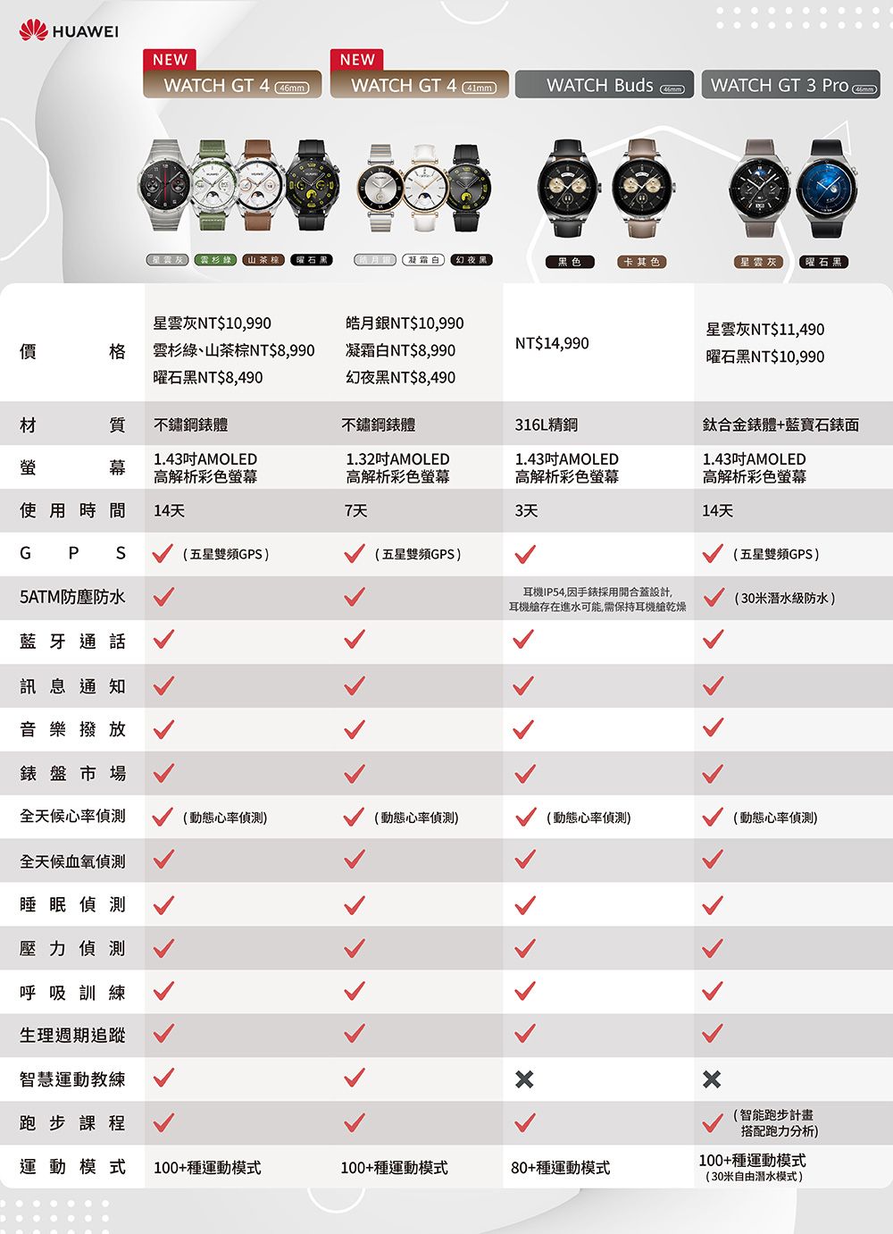 HUAWEINEWNEWWATCH GT 4 46mmWATCH GT 4 WATCH WATCH GT 3 Pro雲杉曜石凝霜 幻夜黑色卡其色曜石黑10,990價雲杉綠、山茶8,990曜石黑$皓月,990凝霜白NT,990幻夜黑NT,490NT,490NT,990曜石黑NT,990材質錶體不鏽鋼錶體316L精鋼鈦合金錶體+藍寶石錶面1.43AMOLED高解析彩色使用時間14天1.32AMOLED高解析彩色螢幕7天1.43AMOLED高解析彩色螢幕3天1.43吋AMOLED高解析彩色螢幕14天GPS(五星雙頻GPS(五星雙頻GPS)(五星雙頻GPS)5ATM防水耳機IP54,因手錶採用開合蓋設計,耳機艙存在進水可能,需保持耳機艙乾燥(30米潛水級防水)藍牙通話訊息通知音樂撥放錶盤市場全天候心率偵測(動態心率偵測)(動態心率偵測)(動態心率偵測)(動態心率偵測)全天候血氧偵測睡眠偵測壓力偵測呼吸訓練生理週期追蹤智慧運動教練x跑步課程運動模式100+種運動模式100+種運動模式80+種運動模式(智能跑步計畫搭配跑力分析)100+種運動模式(30米自由潛水模式)