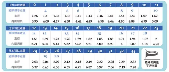 日本羽1234567 標準456789 101110直徑1.261.371.411.431.461.48 1.53 1.56 1.59 1.62長3.954.084.174.304.42 4.49 4.58 4.64 4.80 4.894.99 5.08日本羽戒1213141516標準戒圈1112131417 18151920212223161718直徑1.661.691.731.761.79 1.82 1.85 1.881.911.941.97 25.305.435.525.62 5.71 5.805.9066.096.18 6.28日本羽戒24252627282930313233國際標準戒1920直徑2.032.062.092.122.152.192.22 2.252.29 2.32將戒面與紙平行測量6.376.46 6.566.656.756.876.977.067.19 7.28