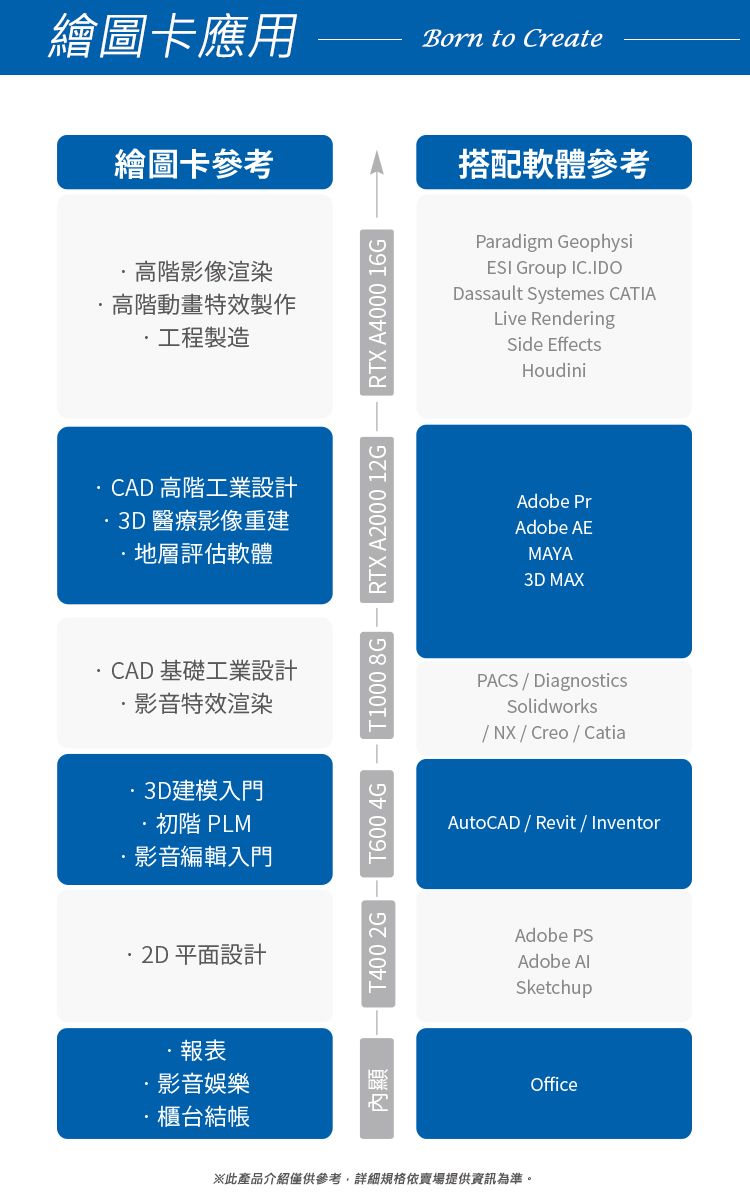 繪圖卡應用繪圖卡參考高階影像渲染高階動畫特效製作工程製造CAD 高階工業設計3D醫療影像重建地層評估軟體CAD基礎工業設計·影音特效渲染3D建模入門初階 PLM影音編輯入門平面設計報表影音娛樂櫃台結帳內顯RTX A4000 16GT400 2GT600 4G T1000 8GRTX A2000 12G|Born to Create搭配軟體參考Paradigm GeophysiESI Group IC.IDODassault Systemes CATIALive RenderingSide EffectsHoudiniAdobe PrAdobe AEMAYA3D MAXPACSDiagnosticsSolidworks/NX/Creo / CatiaAutoCAD / Revit / Inventor※此產品介紹僅供參考,詳細規格依賣場提供資訊為準。Adobe PSAdobe AlSketchupOffice