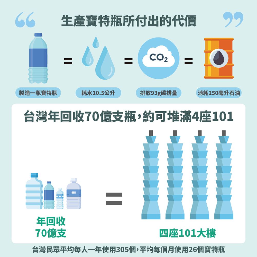 66生產寶特瓶所付出的代價=製造一瓶寶特瓶耗水10.5公升排放93g碳排量消耗250毫升石油台灣年回收70億支瓶,約可堆滿4座101=年回收70億支台灣民眾平均每人一年使用305個,平均每個月使用26個寶特瓶四座101大樓