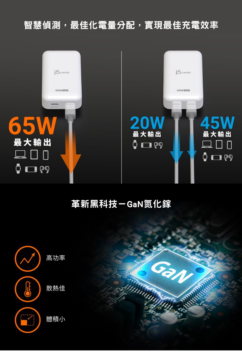 智慧偵測,最佳化電量分配,實現最佳充電效率65W 65W20W最大輸出最大輸出□□□45W最大輸出□□□高功率革新黑科技-GaN氮化鎵GaN散熱佳體積小