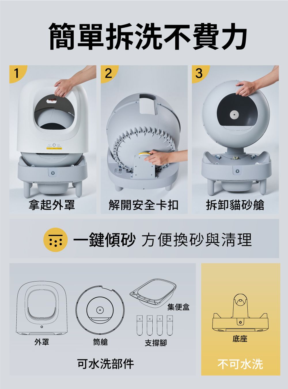 1簡單拆洗不費力23拿起外罩解開安全卡扣 拆卸貓砂艙 一傾砂 方便換砂與清理集便盒外罩筒艙支撐腳可水洗部件底座不可水洗