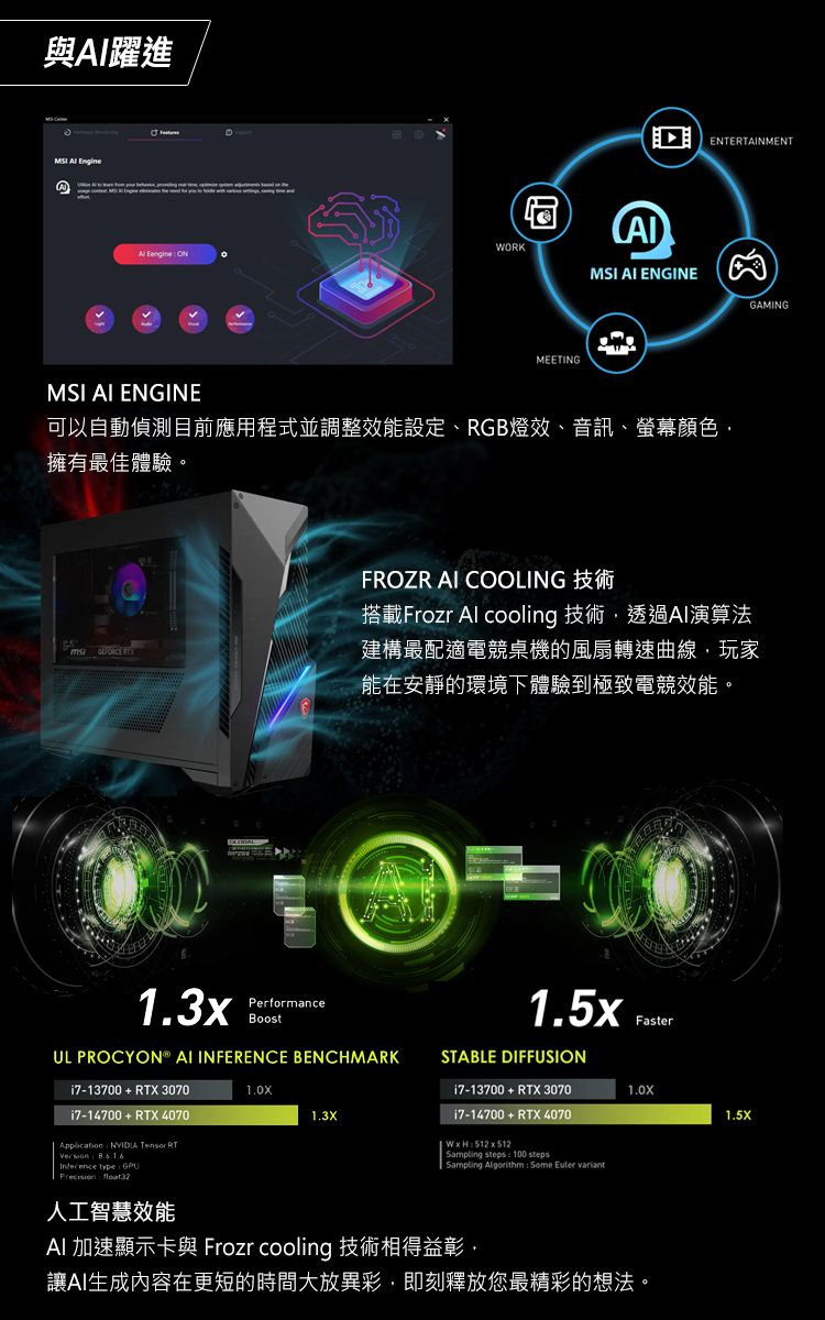 與躍進  ENTENMENTWORK  MSI AI ENGINEGAMINGMSI AI ENGINEMEETING可以自動目前應用程式並調整效能設定、RGB燈效、資訊、螢幕顏色,擁有最佳體驗 FROZR AI COOLING 技術搭載Frozr  cooling 技術,透過Al演算法建構最配適電競桌機的風扇轉速曲線,玩家能在安靜的環境下體驗到極致電競效能。1.3xPerformanceBoost1.5xFasterUL PROCYON® AI INFERENCE BENCHMARKi7-13700  RTX 3070i7-14700+ RTX 40701.3X   RTVersion  type Precision STABLE DIFFUSIONi7-13700 + RTX 3070i7-14700 + RTX 4070512x512 Sampling steps  100 stepsSampling Algorithm: Some  variant1.5X人工智慧效能AI 加速顯示卡與 Frozr cooling 技術相得益彰,讓AI生成內容在更短的時間大放異彩,即刻釋放您最精彩的想法。