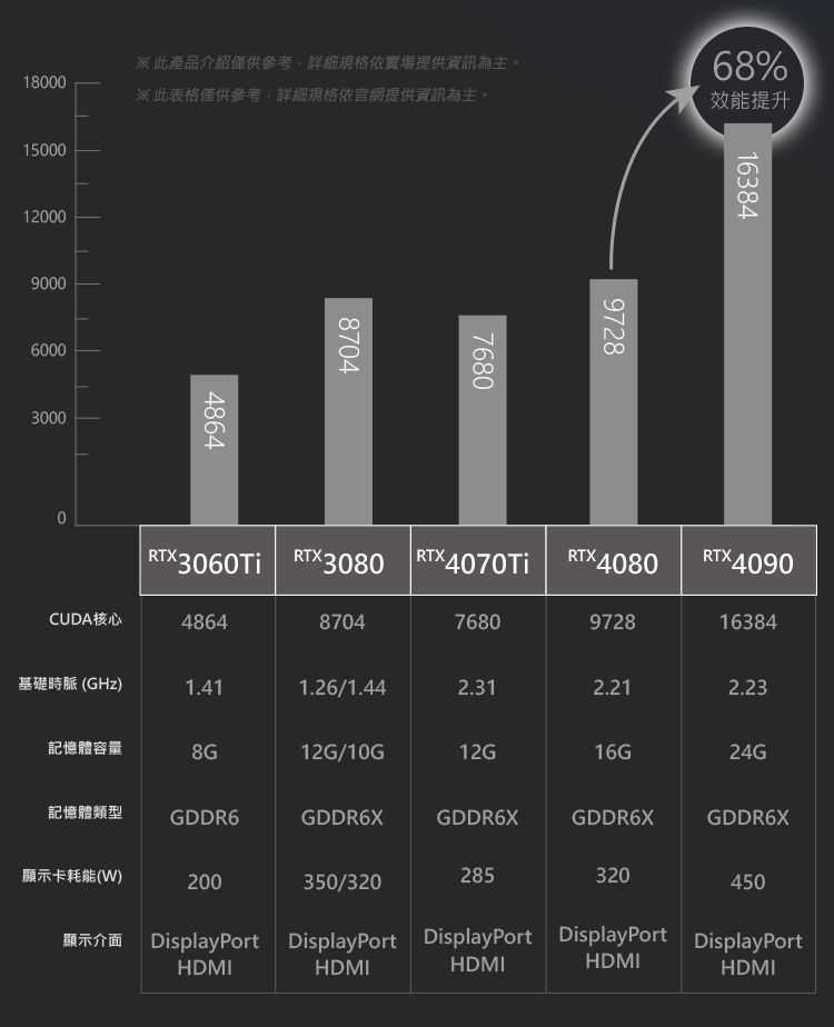 180001500016384※此產品介紹僅供參考詳細規格依賣場提供資訊為主※此表格僅供參考,詳細規格依官網提供資訊為主,68%效能提升1200090006000300048648704768097280RTX3060TiRTX3080RTX 4070TiRTX 4080RTX4090CUDA核心486487047680972816384基礎時脈(GHz)1.411.26/1.442.312.212.23記憶體容量8G12G/10G12G16G24G記憶體類型GDDR6GDDR6XGDDR6XGDDR6XGDDR6X顯示卡耗能(W)200350/320285320450顯示介面 DisplayPort DisplayPort DisplayPort DisplayPort DisplayPortHDMIHDMIHDMIHDMIHDMI