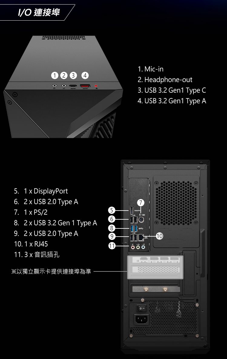 /O 連接埠5. 1  DisplayPort6. 2  USB 2.0 Type A7. 1  PS/28.  USB 2 Gen 1 Type A9. 2x USB 2.0 Type A10. 1 x RJ4511.3 x 音訊插孔※以獨立顯示卡提供連接埠為準1. Mic-in2. Headphone-out3. USB 3.2 Gen1 Type C USB 3.2 Gen1 Type A10