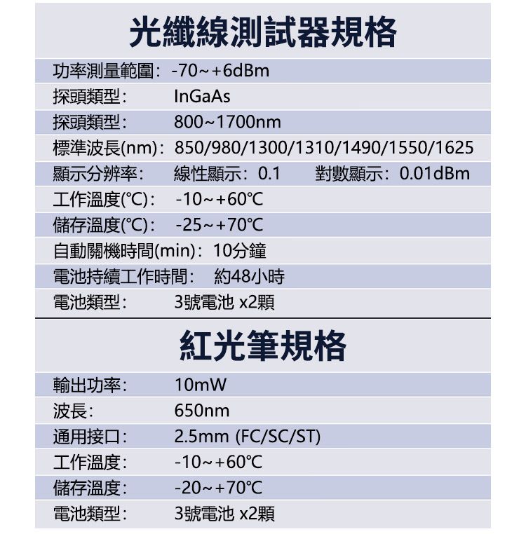 光纖線測試器規格功率測量範圍:-706dBm探頭類型:探頭類型:InGaAs8001700nm標準波長(nm): 850/980/1300/1310/1490/1550/1625顯示分辨率: 線性顯示: 0.1 對數顯示:0.01dBm-10~工作溫度():儲存溫度()-25~+70℃自動關機時間(min):10分鐘電池持續工作時間: 約48小時電池類型:3號電池x2顆紅光筆規格輸出功率:10mW波長:650nm通用接口:2.5mm (F/S/ST)工作溫度:-10~+60C儲存溫度:電池類型:-20~+70C3號電池x2顆
