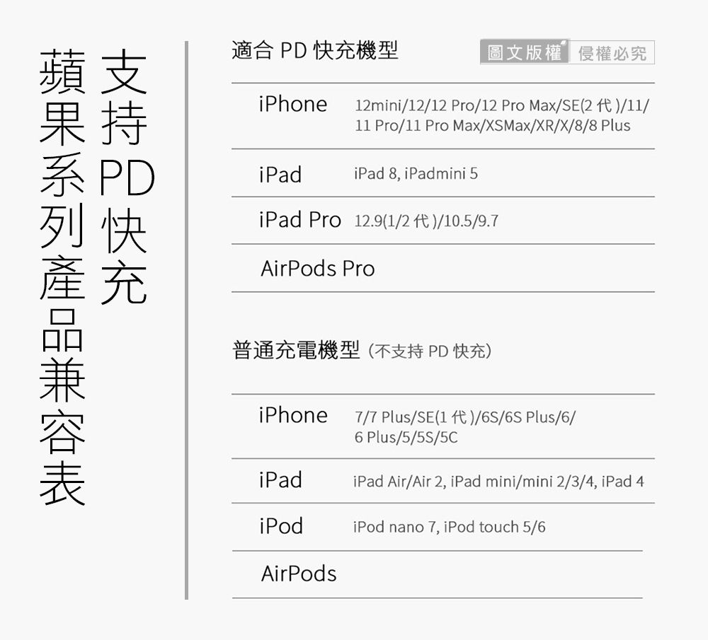 蘋支果持適合PD快充機型iPhone圖文版權 侵權必究12mini/12/12 Pro/12 Pro Max/SE(2代)//11 Pro/11 Pro Max/XSMax/XR/X/8/8 PlusPDiPadiPad 8, iPad mini 5iPad Pro 12.9(1/2代)/10.5/9.7AirPods Pro普通充電機型(不支持PD快充)iPhone7/7 Plus/SE(1代)/6S/6S Plus/6/6 Plus/5/5S/5CiPadiPad Air/Air 2, iPad mini/mini 2/3/4,iPad 4iPodiPod nano 7, iPod touch 5/6AirPods