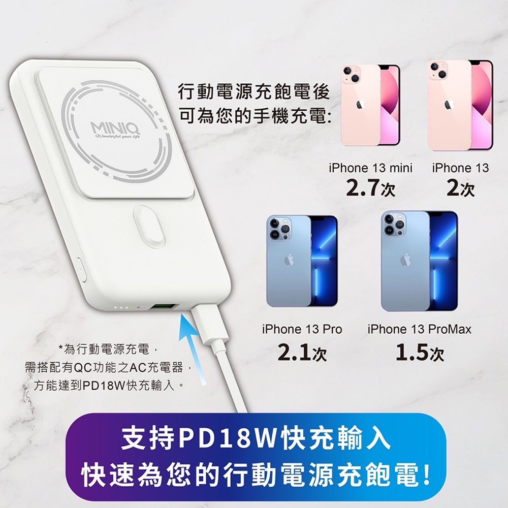 MINIQ  行動電源充飽電後可為您的手機充電:iPhone 13 mini2.7次iPhone 132次iPhone 13 Pro iPhone 13 ProMax*為行動電源充電,需搭配有QC功能之AC充電器,方能達到PD18W快充輸入。2.1次1.5次支持PD18W快充輸入快速為您的行動電源充飽電!