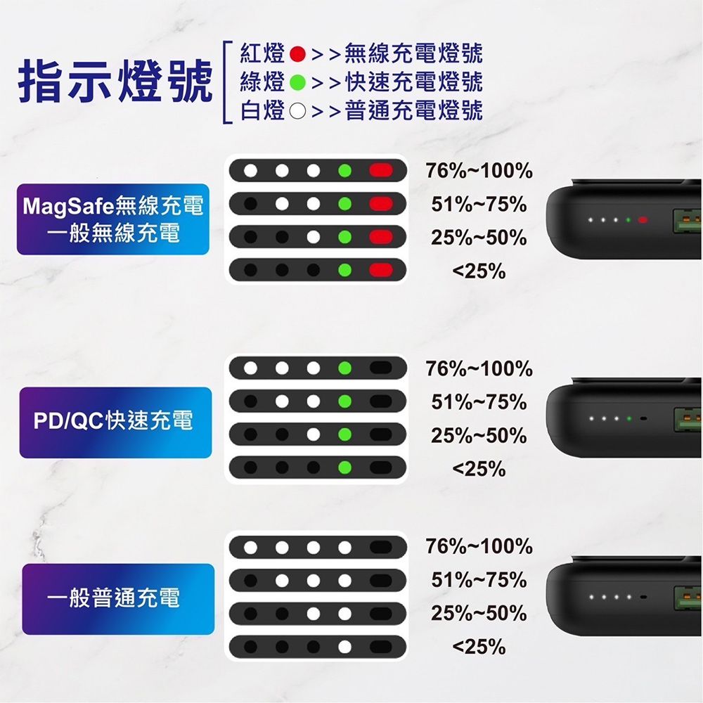 紅燈 無線充電燈號指示燈號 綠燈快速充電燈號 MagSafe無線充電一般無線充電白燈 普通充電燈號76%%51%%25%%25%76%%51%%PD/QC快速充電25%%25%一般普通充電76%%51%%25%%25%