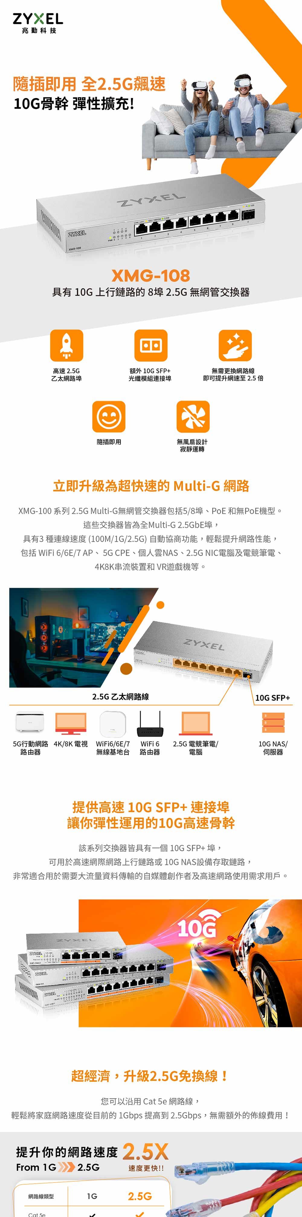 兆勤科技隨插即用 全2.5G飆速10G骨幹 彈性擴充!ZYXELZYXEL /1000M XMG-108具有 10G 上行鏈路的8埠2.5G無網管交換器息高速2.5G乙太網路埠額外10G SFP+光纖模組連接埠無需更換網路線即可提升網速至2.5隨插即用無風扇設計寂靜運轉立即升級為超快速的 Multi-G 網路XMG-100 系列 2.5G Multi-G無網管交換器包括5/8埠、PoE和無PoE機型這些交換器皆為全Multi-G2.5GbE埠,具有3種連線速度 (100M/1G/2.5G) 自動協商功能,輕鬆提升網路性能,包括 WiFi /6/7 AP、5GCPE、個人雲NAS、2.5G NIC電腦及電競筆電、4K8K串流裝置和VR遊戲機等。2.5G乙太網路線ZYXEL10G SFP+5G行動網路 4K/8K電視 WiFi6/6E/7路由器WiFi 6 2.5G電競筆電/10G NAS/無線基地台 路由器電腦伺服器提供高速 10G SFP+ 連接埠讓你彈性運用的10G高速骨幹該系列交換器皆具有一個 10G SFP+埠,可用於高速網際網路上行鏈路或10G NAS設備存取鏈路,非常適合用於需要大流量資料傳輸的自媒體創作者及高速網路使用需求用戶。ZYXELZYXELZYXELZYKE10G超經濟,升級2.5G免換線!您可以沿用 Cat 5e 網路線,輕鬆將家庭網路速度從目前的 1Gbps 提高到2.5Gbps,無需額外的佈線費用!提升你的網路速度 2.5XFrom 1G 2.5G速度更快!!網路線類型2.5GCat 5e