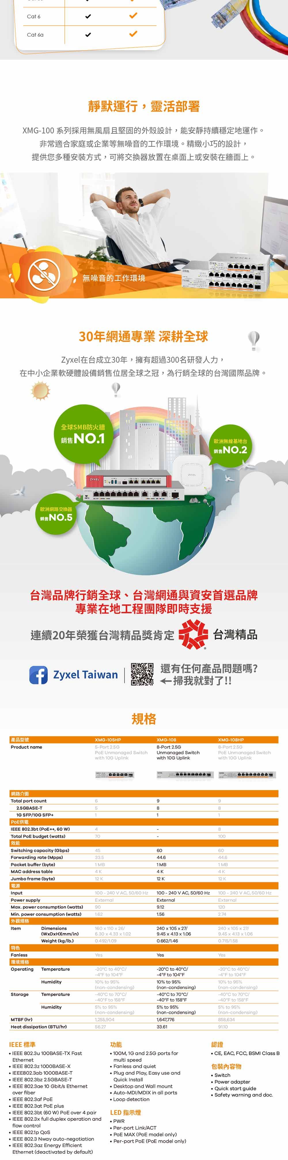 Cat 6Cat 靜默運行靈活部署MG-100 系列採用無風扇且堅固的外殼設計,能安靜持續穩定地運作。非常適合家庭或企業等無噪音的工作環境。精緻小巧的設計,提供您多種安裝方式,可將交換器放置在桌面上或安裝在牆面上。無噪音的工作環境30年網通專業 深耕全球Zyel在台成立30年,擁有超過300名研發人力,在中小企業軟硬體設備銷售位居全球之冠,為行銷全球的台灣國際品牌。全球SMB防火牆銷售NO.1歐洲網路交換器銷售NO.5ZYXEL歐洲無線基地台銷售NO.2台灣品牌行銷全球、台灣網通與資安首選品牌專業在地工程團隊即時支援連續20年榮獲台灣精品獎肯定糕台灣精品 Zyel Taiwan還有任何產品問題嗎? 掃我就對了!!產品型號Product name網路介面規格XMG-105HP5-Port 2.5G Unmanaged Switchwith 10G UplinkXMG-1088-Port 2.5GUnmanaged Switchwith 10G UplinkXMG-108HP8- Unmanaged Switchwith 10G UplinkTotal port count2.5GBASE-T SP10G SFP+699588111 PoE供電 802.3btPoE++, 60WTotal PoE budget watts)708100效能Switching capacity (Gbps)456060Forwarding rate (Mpps)33.544.6Packet buffer (byte)1MB1MB1 MBMAC address table4K4KJumbo frame (byte)12 K12 K12 K電源Input100-240VAC, 5060 Power supplyEternalMax. power consumption (watts)901.62100-240VAC, 5060 HzExternal9.121.56100-240 V AC, 50/60 HzExternal1202.74Min. power consumption (watts) 規格ItemDimensions()(mm/in)160 x 110 x 26/Weight (kg/.)6.30 x 4.33 x /特色Fanless環境規格TemperatureOperatingHumidityStorageTemperatureMTBF (hr)HumidityHeat dissipation (BTU/hr)240x105 x 27/ x   1.060.662/1.46240 x 105 x 27/9.45 x 4.13 x 1.06/1.58Yes-20C to 40C/F to 104F10% to 95%(non-condensing)C to 70C/°F to 158°F5% to 95%(non-condensing)1,255,90456.27Yes-20°C to 40°C/-4°F to 104°F10% to 95%(non-condensing)°C to 70°C/°F to 158°F5% to 95%(non-condensing)1,647,77633.61Yes-20°C to 40°C/-4°F to 104°F10% to 95%(non-condensing)-40°C to 70°C/-40°F to 158°F5% to 95%(non-condensing)858,634IEEE 標準IEEE 802.3u 100BASE-TX FastEthernet IEEE 802.3z 1000BASE-X IEEE802.3ab 1000BASE-TIEEE 802.3bz 2.5GBASE-TIEEE 802.3ae 10 Gbit/s Ethernetover fiberIEEE 802.3af PoEIEEE 802.3at PoE plus 802.3bt (60 W)  over 4 pair IEEE 802.3x full duplex operation andflow controlIEEE 802.1p  IEEE 802.3 Nway auto-negotiation IEEE 802.3az Energy EfficientEthernet (deactivated by default)功能100M, 1G and 2.5G ports formulti speedFanless and quiet Plug and Play, Easy use andQuick InstallDesktop and Wall mountAuto-MDI/MDIX in all portsLoop detectionLED 指示燈 Per-port Link/ACTPoE MAX (PoE model only) Per-port PoE (PoE model only)認證, EAC, FCC, BSMI Class B包裝內容物 Switch Power adapter Quick start guide Safety warning and doc.