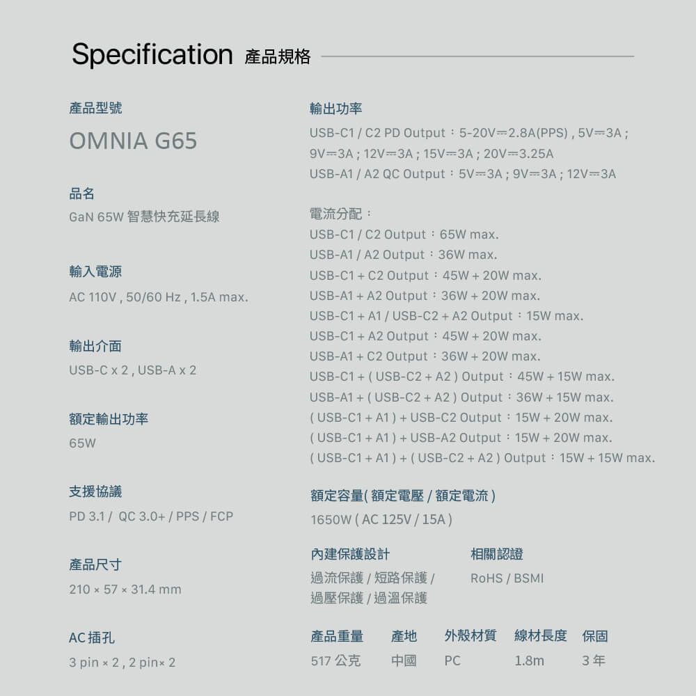 Specification 產品規格產品型號OMNIA G65品名GaN 65W 智慧快充延長線輸入電源AC 110V,50/60Hz,1.5A ma.輸出介面USB-,USB-A x 2額定輸出功率65W支援協議輸出功率USB-C1/C2 PD Output:5-20V=2.8A(PPS),5V=3A;=3A;12V=3A;15V=3A;20V=3.25AUSB-A1/A2QC Output:5V=3A;9V=3A;12V=3A電流分配:USB-C1/C2Output:65W max.USB-A1/A2 Output: 36W max.USB-C1+C2Output:45W+20Wmax.USB-A1+A2Output:36W+20Wmax.USB-C1+A1/USB-C2+A2Output: 15W max.USB-C1+A2Output:45W+20Wmax.USB-A1+C2Output: 36W+20Wmax.USB-C1+(USB-C2+A2)Output:45W+15Wmax.USB-A1+(USB-C2+A2)Output: 36W+15Wmax.(USB-C1+A1)+USB-C2Output:15W+20W max.(USB-C1+A1)+USB-A2Output:15W+20w max.(USB-C1+A1)+(USB-C2+A2) Output: 15W+15Wmax.額定容量( 額定電壓/額定電流)1650W (AC125V/15A)PD 3.1/QC3.0+/PPS/FCP內建保護設計相關認證產品尺寸210 x 57x31.4mm過流保護/短路保護/過壓保護/過溫保護RoHS / BSMIAC插孔產品重量產地3 pin × 2, 2 pinx 2517公克中國外殼材質線材長度 保固PC3年1.8m