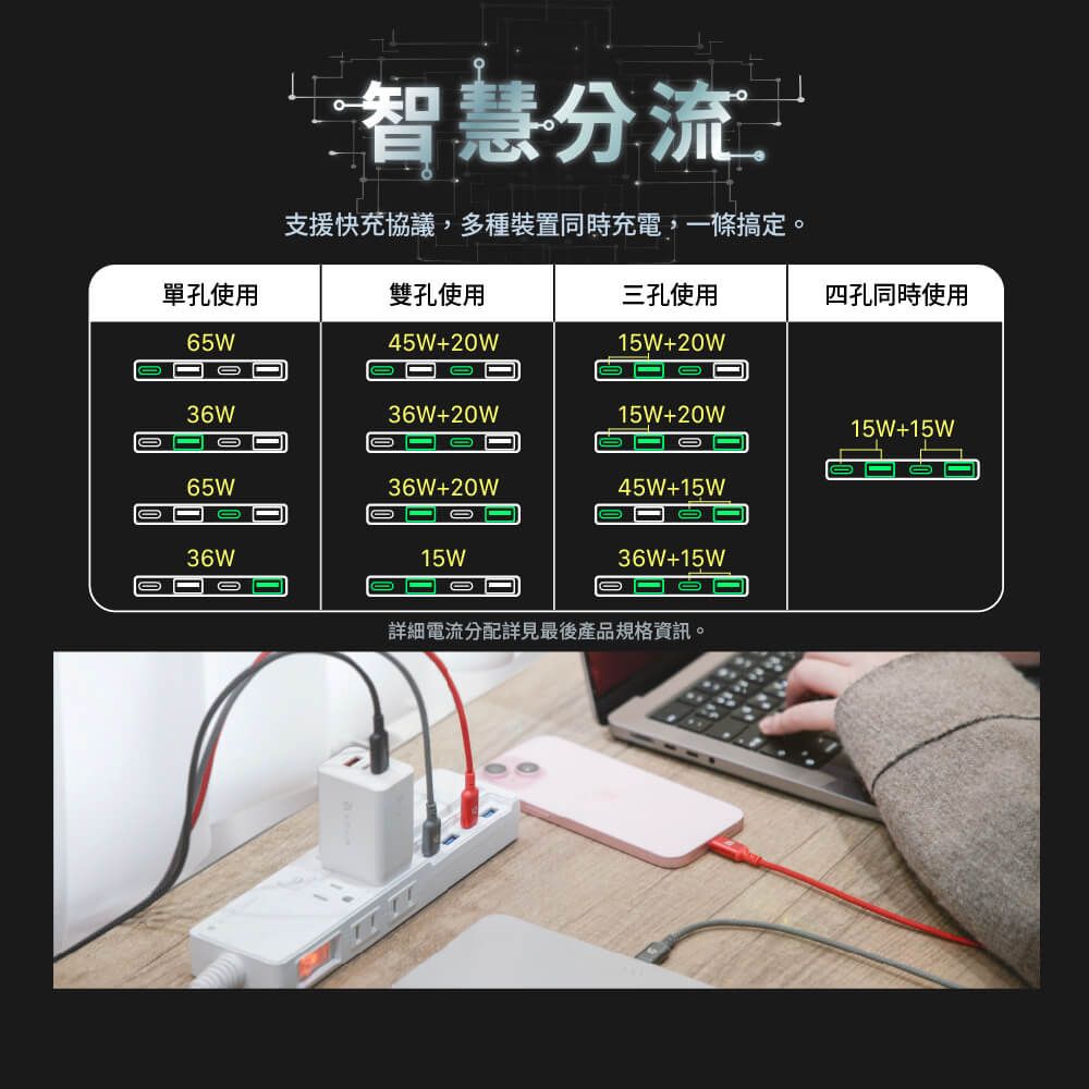 單孔使用65W智慧分流支援快充協議,多種裝置同時充電,一條搞定。雙孔使用45W+20W三孔使用四孔同時使用15W+20W36W36W+20W15W+20W15W+15W65W36W36W+20W45W+15W15WO36W+15W詳細電流分配詳見最後產品規格資訊。