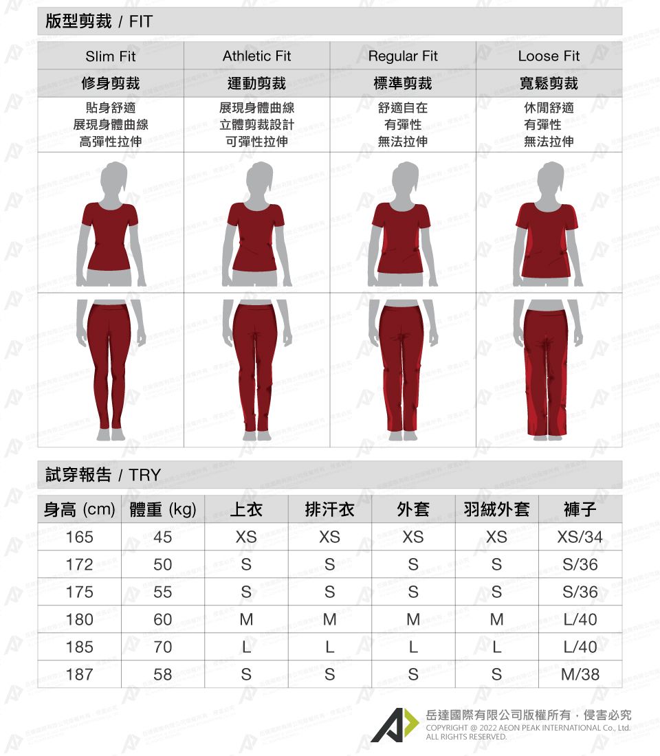 版型剪裁/FITlim Fitthletic FitRegular FitLoose Fit修身剪裁運動剪裁標準剪裁貼身舒適寬鬆剪裁展現身體曲線高彈性拉伸展現身體曲線立體剪裁設計可彈性拉伸舒適自在休閒舒適有彈性有彈性拉伸無拉伸試穿報告/TRY身高(cm) 體重(kg)上衣排汗衣外套羽絨外套褲子1654517250175  551806018570L18758SMSSXS/34S/SSS/36法MML/40LLSSLL/40M/38A岳達國際有限公司版權所有,侵害必究COPYRIGHT @ 2022 AEON PEAK INTERNATIONAL Co, Ltd.ALL RIGHTS RESERVED.