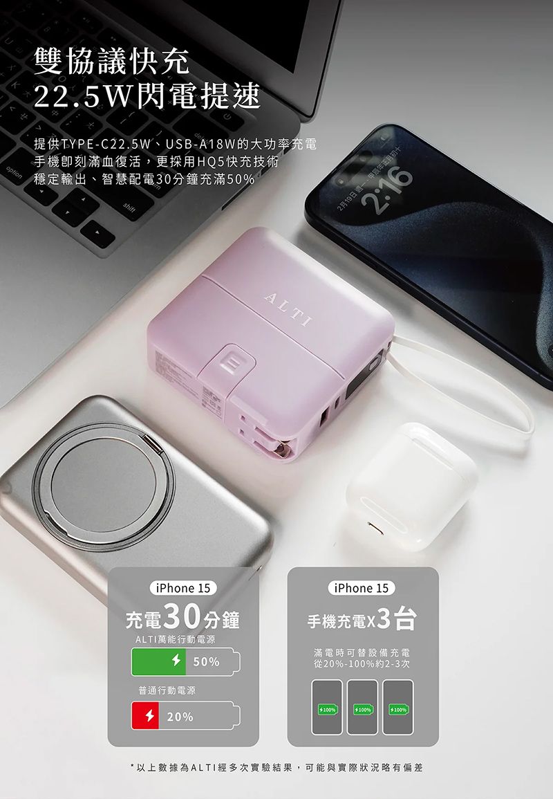 雙協議快充225W閃電提速提供TYPEC22.5W、USB-A18W的大功率充電手機刻滿血復活,更採用HQ5快充技術穩定輸出、智慧配電30分鐘充滿50%shiftiPhone 15充電30分鐘ALTI萬能行動電源50%普通行動電源 20%ALTI2月19日 -初十2:16iPhone 15.手機充電滿電時可替設備充電從20%-100%約2-3次100%100%100%*以上數據為ALTI經多次實驗結果,可能與實際狀況略有偏差