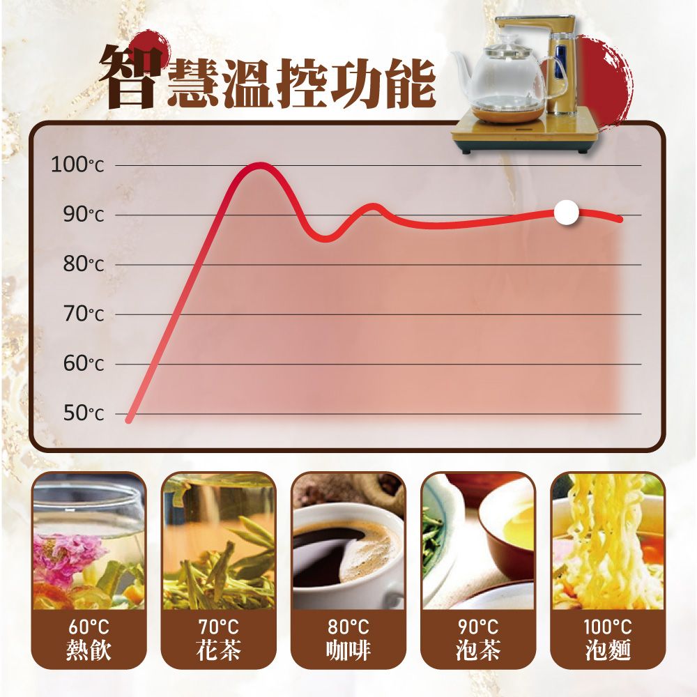 1009080智慧溫控功能706050°60°70°80°90°C熱飲花茶咖啡泡茶100°C泡麵