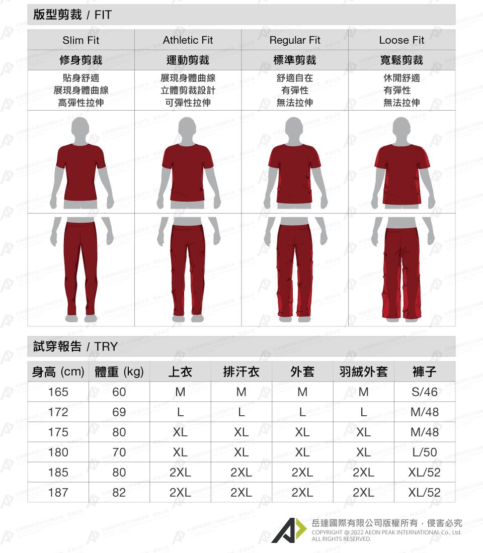 版型剪裁 / FITSlim Fit修身剪裁Athletic FitRegular FitLoose Fit運動剪裁標準剪裁寬鬆剪裁貼身舒適展現身體曲線展現身體曲線立體剪裁設計舒適自在彈性休閒舒適高彈性拉伸可彈性拉伸無法拉伸 有彈性無法拉伸試穿報告/TRYD身高(cm) 體重(kg)上衣排汗衣外套羽絨外套褲子16560MMMMS/4617269LLLLM/4817580XLXLXLXLM/4818070XLXLXLXLL/50185802XL2XL2XL2XLXL/52187822XL2XL2XL2XLXL/52A岳達國際有限公司版權所有,侵害必究COPYRIGHT @ 2022 AEON PEAK INTERNATIONAL Co, Ltd.ALL RIGHTS RESERVED.